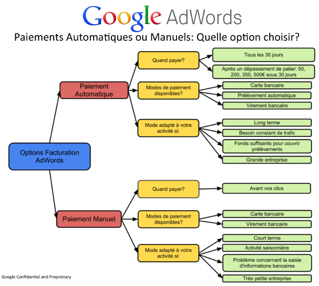 Google adwords