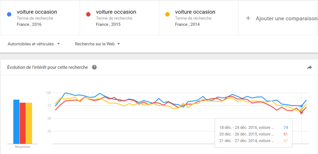 google trends voiture occasion